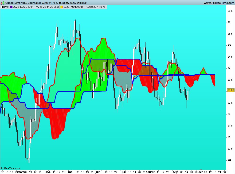 sohocool's tweet image. 2022 KUMO SHIFT V2.ITF For Prorealtime  Download free : sohocool-trading.blogspot.com/2021/02/2021-k…… #trading #ichimoku #forex #prorealtime #sohocool #xauusd #wti #xagusd #wheat Daily