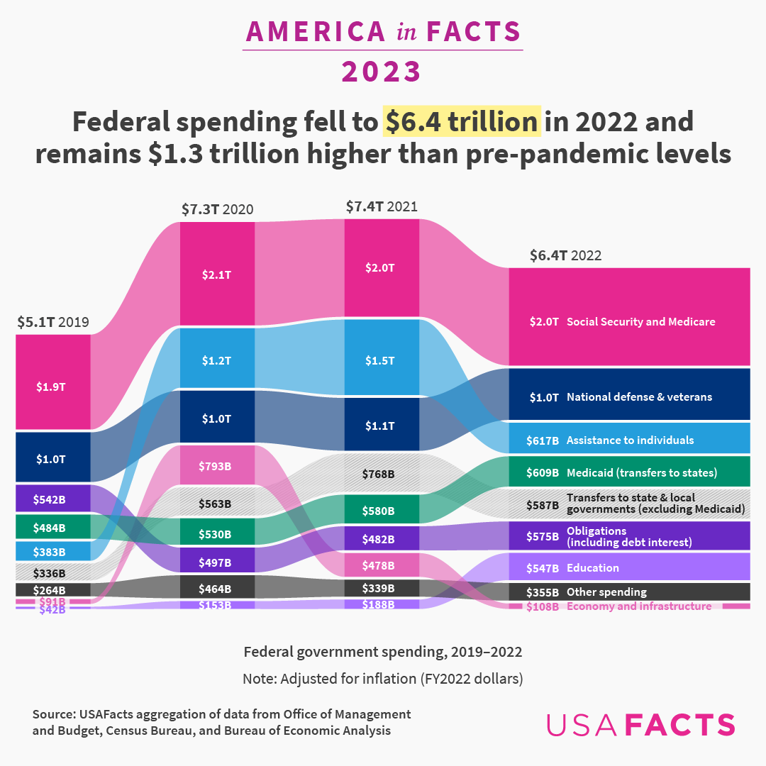 Federal spending increased from $5.1 trillion in 2019 to $7.3 trillion in 2020 and $7.4 trillion in 2021. It fell to $6.4 trillion in 2022 and remains $1.3 trillion higher than pre-pandemic levels.