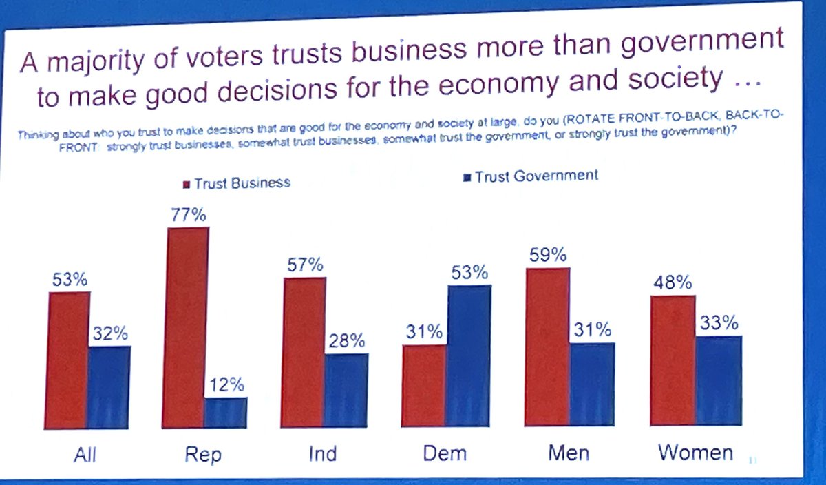 loudountony's tweet image. The results are in: by overwhelming majorities, Americans of every political perspective think businesses are far better at solving problems than government. Source:
Jon McHenry
VP, North Star Opinion Research. @USChamber #CCC100