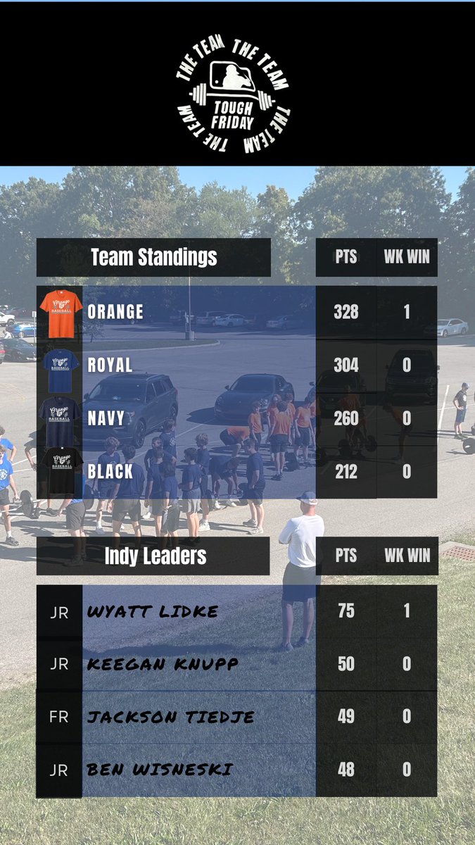 Week Two coming. Prepare mentally and physically. 

#OrangeBaseball | #ICCU