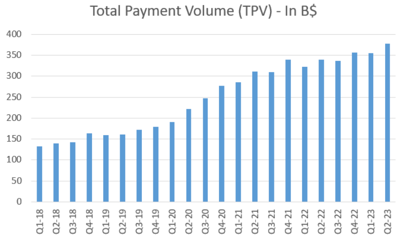 Mathleu_L's tweet photo. [Brief - $PYPL]

Paypal est le système de paiement en ligne le plus utilisé au monde, fournissant tout type de service dans ce domaine à des centaines de partenaires et des millions d’utilisateurs.

Mais son application Paypal n’est pas son seul produit puisqu’il possède aussi Venmo ou encore Braintree et vient de déployer son nouveau stablecoin sur la blockchain Ethereum.

Ses revenus se basent sur des frais prélevés durant l’utilisation de ses produits (côté client ou utilisateur).

[Évolution]

Les dernières années ont vu Paypal grossir largement avec un nombre d’utilisateurs en constante croissance (plus de 400M aujourd’hui), un nombre de transaction qui suit la même direction (avec plus de 50 transactions par compte) et donc forcément un nombre de transactions globale aussi en croissance.

Mathématiquement, le volume traité par Paypal n’a donc jamais cessé d’augmenter.

[Finances]

Tout est bon côté finance pour l’entreprise avec un début de leverage via une dette clairement contrôlée.

[Risques]

Les marges de Paypal ont diminué dernièrement, faisant fuir les investisseurs.

Un plateau est aussi atteint en terme d’utilisateur actif, qui doivent augmenter à nouveau.

La concurrence est rude dans ce secteur bien que Paypal garde l’avantage du premier sur le marché, certains compétiteurs arrivent avec de très bons produits (Shopify/Adyen)

----------

$PYPL $ADYEN $SHOP #ETH #Ethereum #stablecoin #buybacks #StockMarket #stocks #investir #investissement