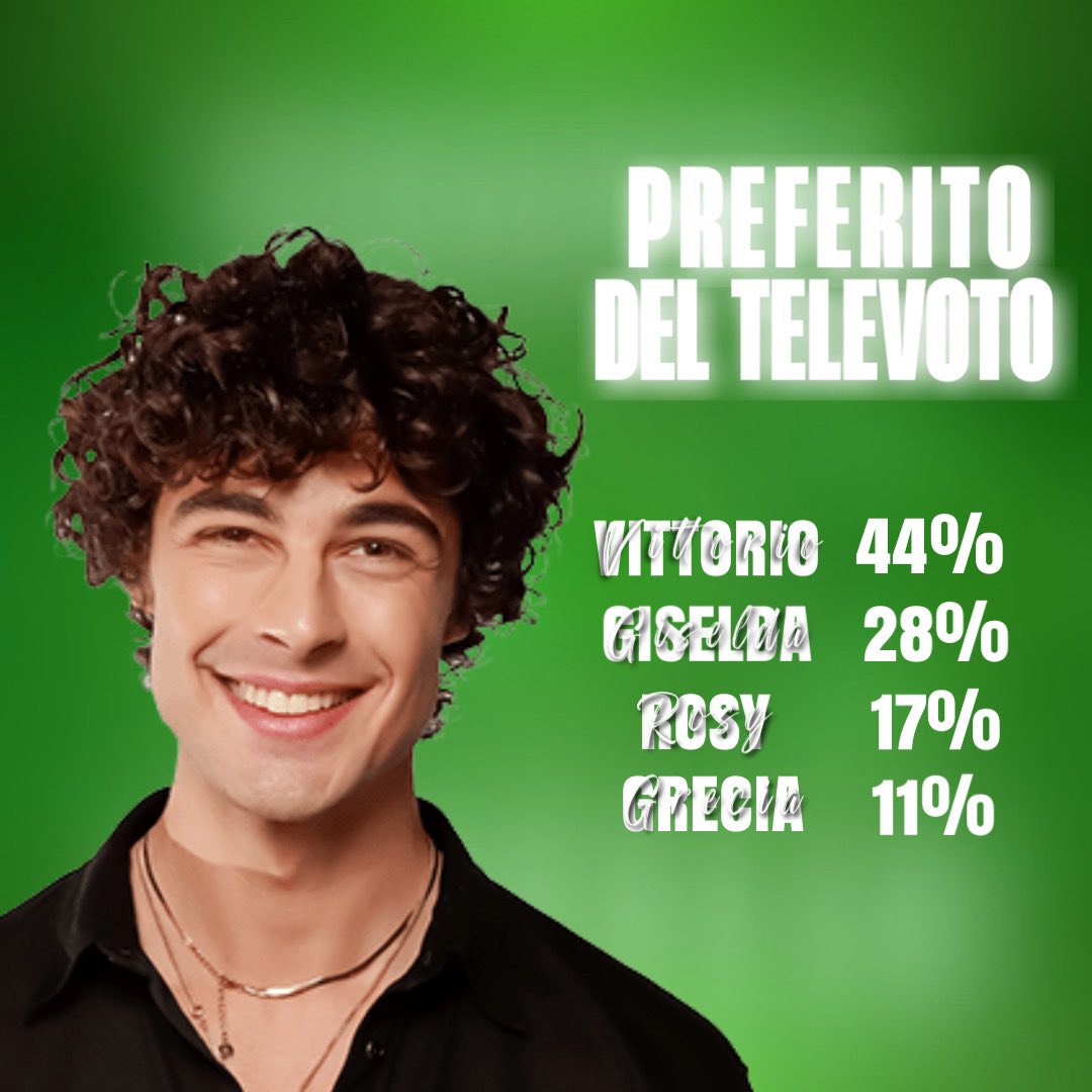 Gfvipsondaggi3's tweet photo. SECONDO I NOSTRI RIBARISCO
NOSTRI VOTI ⚠️! VITTORIO STASERA
DOVREBBE ESSERE IL PREFERITO #grandefratello
#GFPARTY #gfparty. #gf
#GrandeFratello #alfonso
#alfonsosignorini #cesarabuonamici
#rosychin #giselda #grecia #vittorio https://t.co/Bbg0D92j94