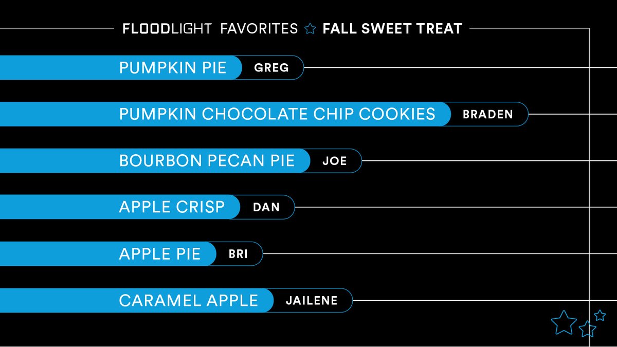 Floodlight's tweet image. What is your favorite fall sweet treat?