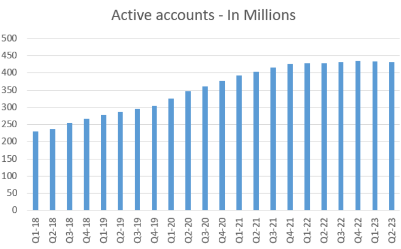 Mathleu_L's tweet photo. [Brief - $PYPL]

Paypal est le système de paiement en ligne le plus utilisé au monde, fournissant tout type de service dans ce domaine à des centaines de partenaires et des millions d’utilisateurs.

Mais son application Paypal n’est pas son seul produit puisqu’il possède aussi Venmo ou encore Braintree et vient de déployer son nouveau stablecoin sur la blockchain Ethereum.

Ses revenus se basent sur des frais prélevés durant l’utilisation de ses produits (côté client ou utilisateur).

[Évolution]

Les dernières années ont vu Paypal grossir largement avec un nombre d’utilisateurs en constante croissance (plus de 400M aujourd’hui), un nombre de transaction qui suit la même direction (avec plus de 50 transactions par compte) et donc forcément un nombre de transactions globale aussi en croissance.

Mathématiquement, le volume traité par Paypal n’a donc jamais cessé d’augmenter.

[Finances]

Tout est bon côté finance pour l’entreprise avec un début de leverage via une dette clairement contrôlée.

[Risques]

Les marges de Paypal ont diminué dernièrement, faisant fuir les investisseurs.

Un plateau est aussi atteint en terme d’utilisateur actif, qui doivent augmenter à nouveau.

La concurrence est rude dans ce secteur bien que Paypal garde l’avantage du premier sur le marché, certains compétiteurs arrivent avec de très bons produits (Shopify/Adyen)

----------

$PYPL $ADYEN $SHOP #ETH #Ethereum #stablecoin #buybacks #StockMarket #stocks #investir #investissement