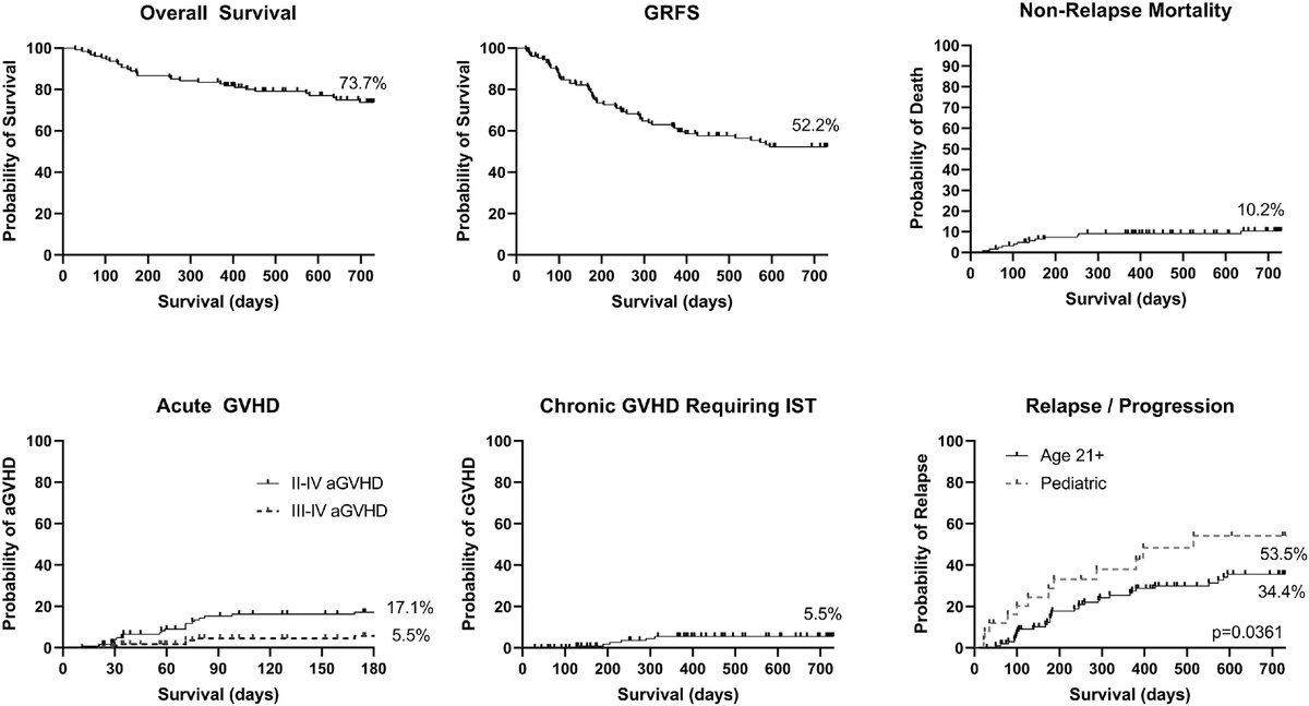 ASTCT_Journal's tweet photo. The incidence of severe acute/chronic graft-versus-host disease is <6% in matched donor myeloablative conditioned hematopoietic cell transplantation with post-transplantation cyclophosphamide/tacrolimus/mycophenolate mofetil. Read more: https://t.co/pU9Lx4Y22k #HSCT #GVHD https://t.co/eICxpdkJwc