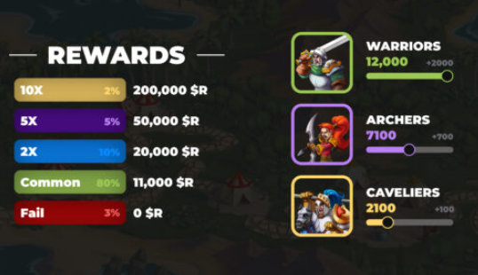NetooBit's tweet photo. #SecuringSuccess
Your battle success depends on several factors: army size, KING’s level, and your strategic upgrades. Invest in better weapons and strategies with $ROYAL to tip the scales in your favor! 📈💰 https://t.co/Xsd50eozp9