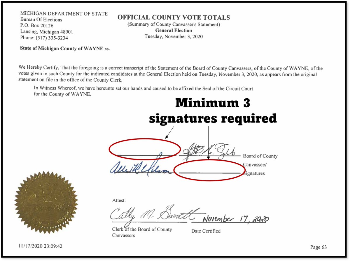 BREAKING: The official certification document for the 2020 election in Detroit, Michigan was never actually valid. 2/4 members of the board of canvassers did NOT sign the document, a minimum of 3 was required. This means Trump WON.
