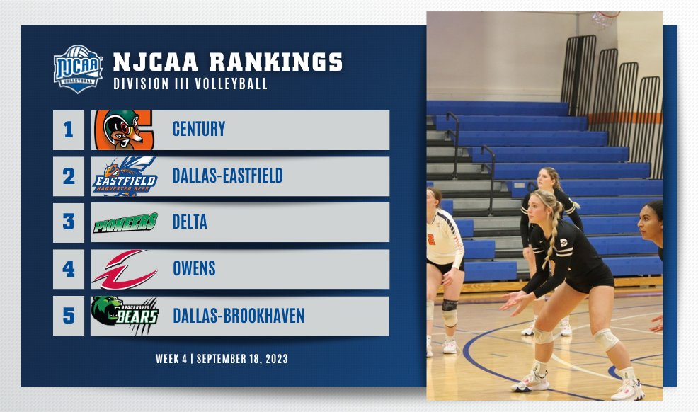 🚨 Caldwell Tech leaps seven spots to No. 6 in the #NJCAAVB DIII Rankings! A lot of moving and shaking, with Dallas-Brookhaven rejoining the top 5. Full Rankings | njcaa.org/sports/wvball/…