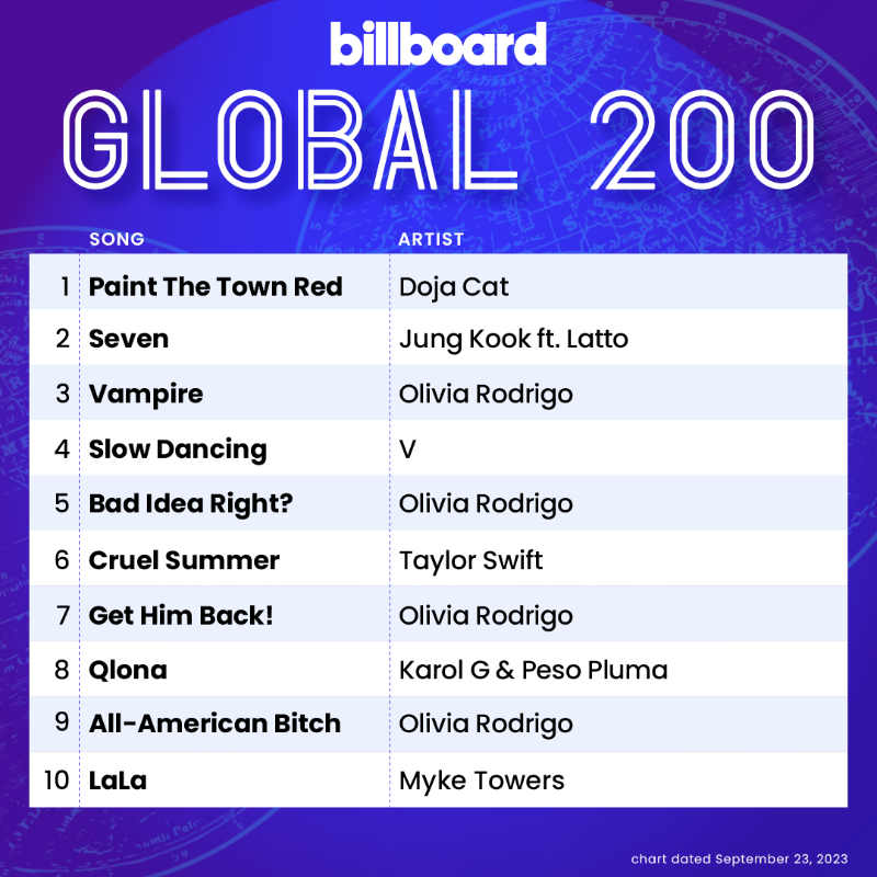 billboardcharts's tweet photo. This week's #Global200 top 10 (chart dated Sept. 23, 2023)