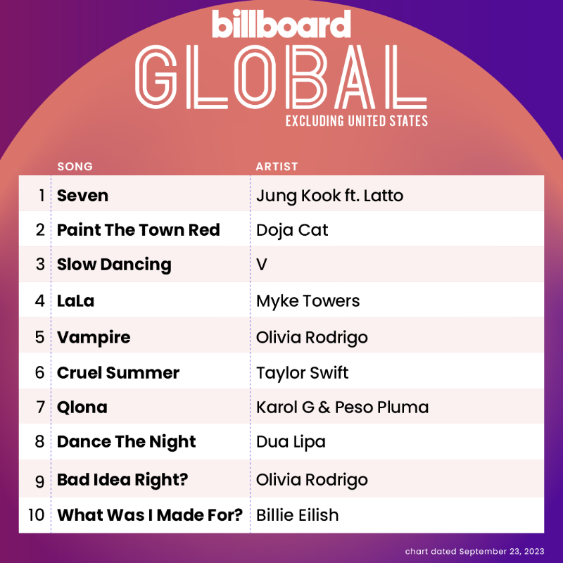 billboardcharts's tweet photo. This week's Global Excl. U.S. top 10 (chart dated Sept. 23, 2023)