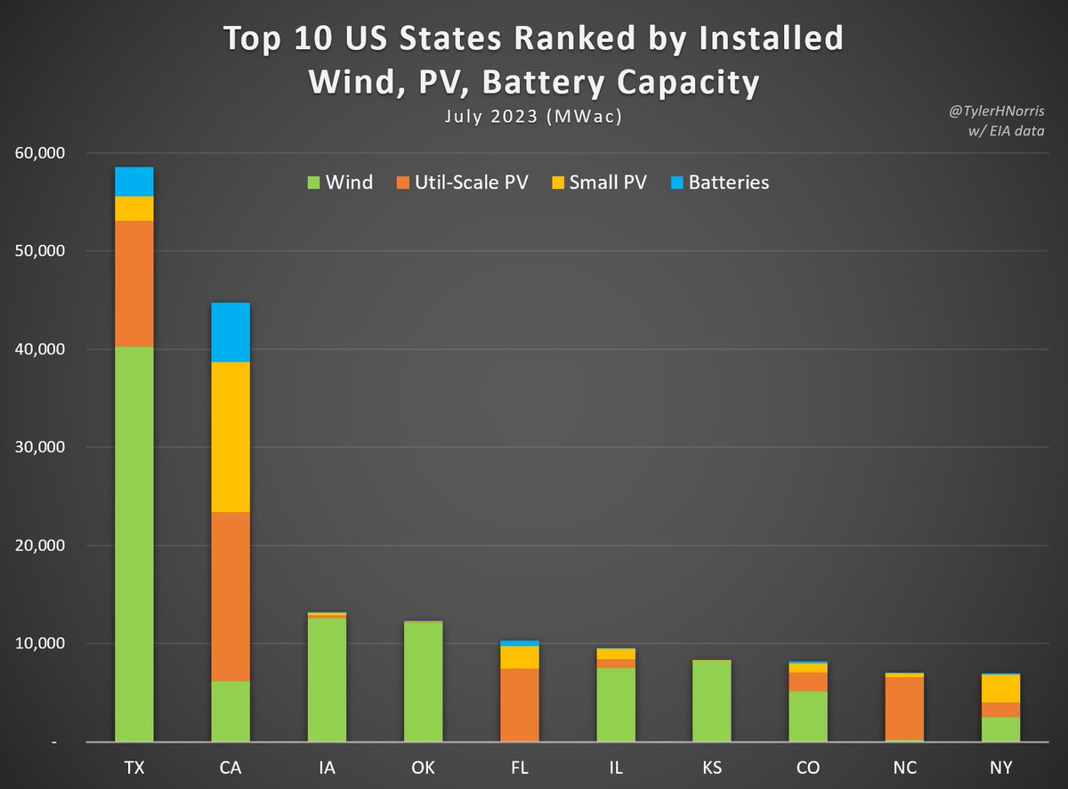 tylerhnorris's tweet image. Love the climate energy in NYC, but time to pick up the pace New York! Your installed wind+PV+battery capacity is nearly an order of magnitude less than two of your peer states (CA, TX). #NYClimateWeek