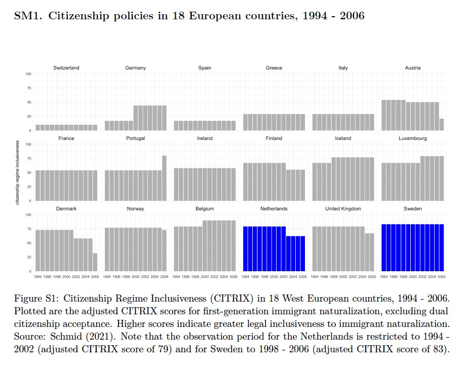 @samdschmid And thanks for making your CITRIX data available @samdschmid so we could contextualise citizenship policies in 🇸🇪 and 🇳🇱 in European perspective. See: doi.org/10.1111/1758-5….