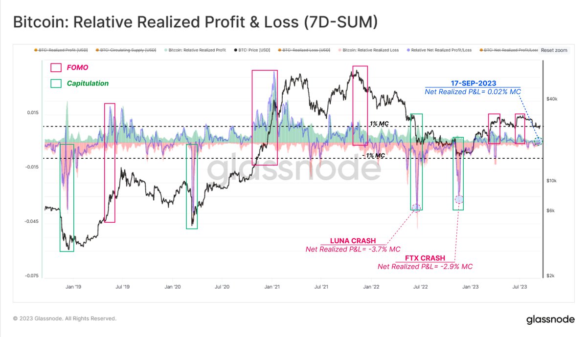 With almost all #Bitcoin Short-Term Holders now underwater on their  position, sentiment has shifted towards the negative. In this report, we  explore several measures to track investor sentiment. We develop indicators  which