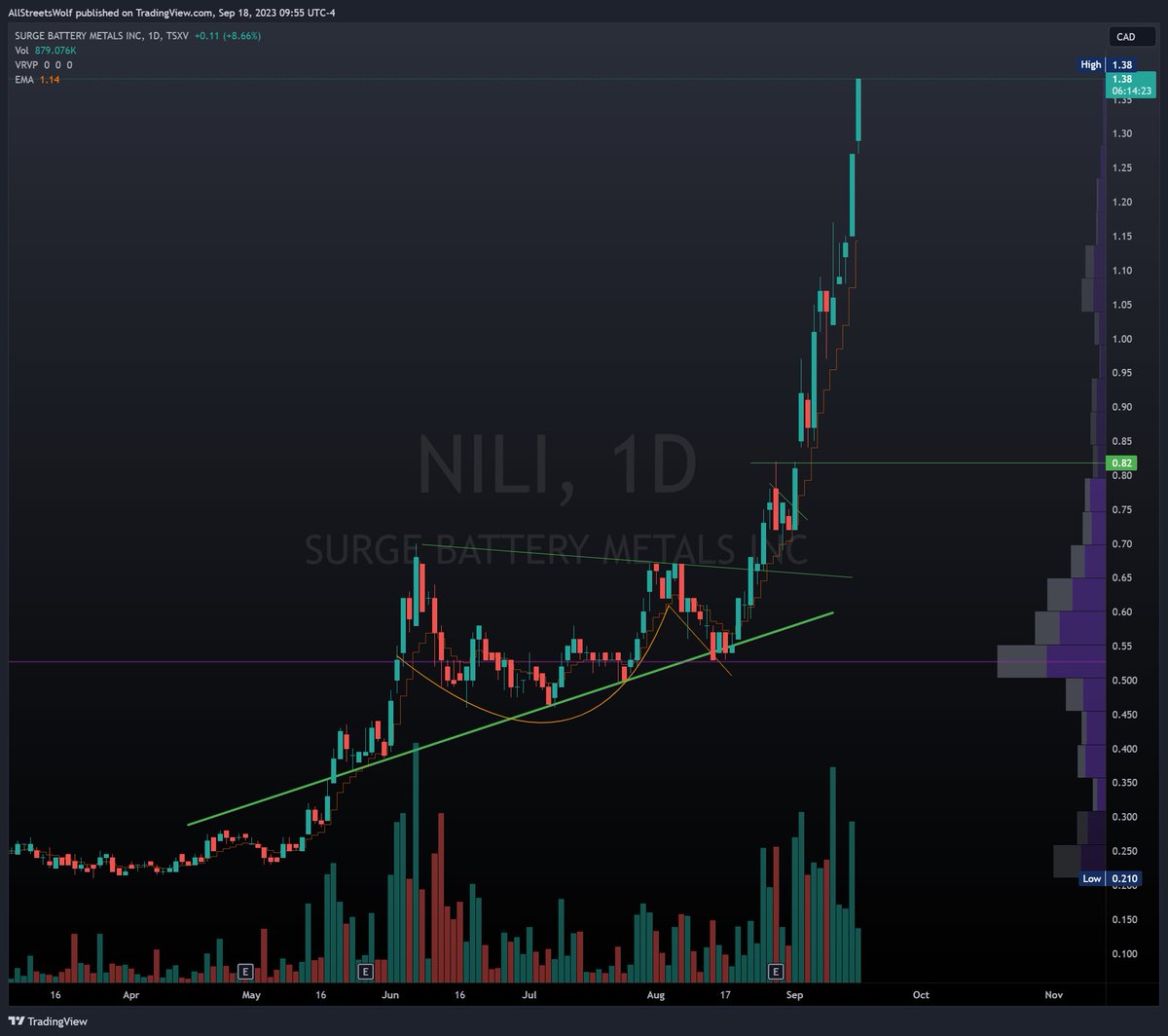 AllStreetsWolf's tweet photo. $NILI.V @SurgeBattery ARE YOU NOT ENTERTAINED!?

But, but, but theres a gap, but its overbought, but its outside its bollinger bands, but nothing... No matter where the inevitable pullback starts remember... 

Price action + fundamentals > everything 😘 https://t.co/oapcEZqDzt