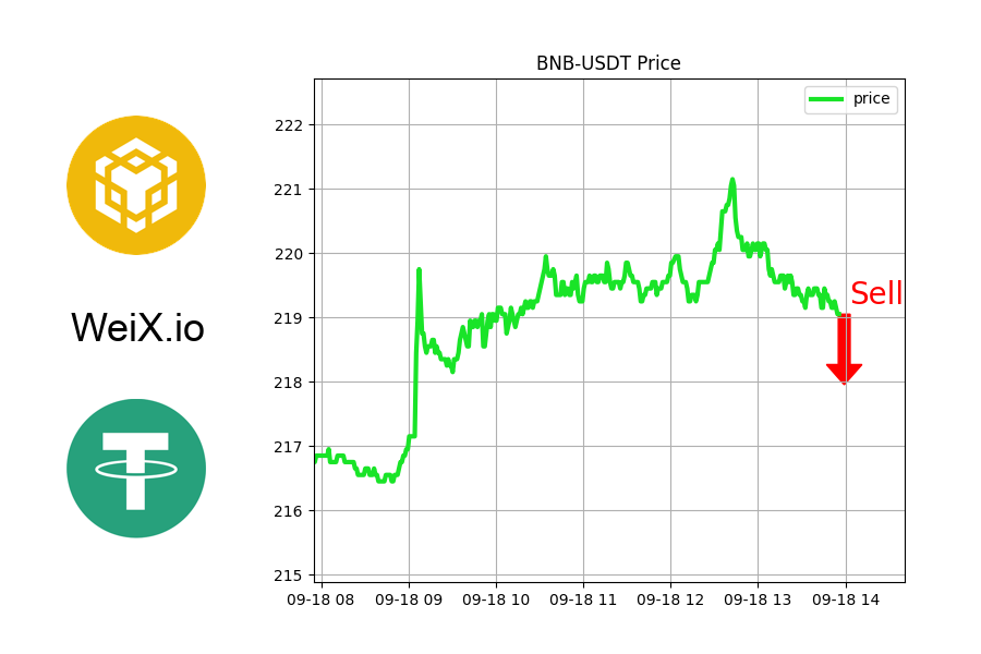 NFTrai_Bot's tweet image. 🔥 TRENDING 🔥

🚀 PRICE TOPPED: BNB-USDT

Might be good time to sell.

⚡ Free Limit order &amp;amp; Market order at WeiX.io

@bnbchain
#nftalphagroup #nftdiscord1 #nftshills #nftofzayed #nftphotographer #Uniswap #nftistanbulcityanlik #nftkarina