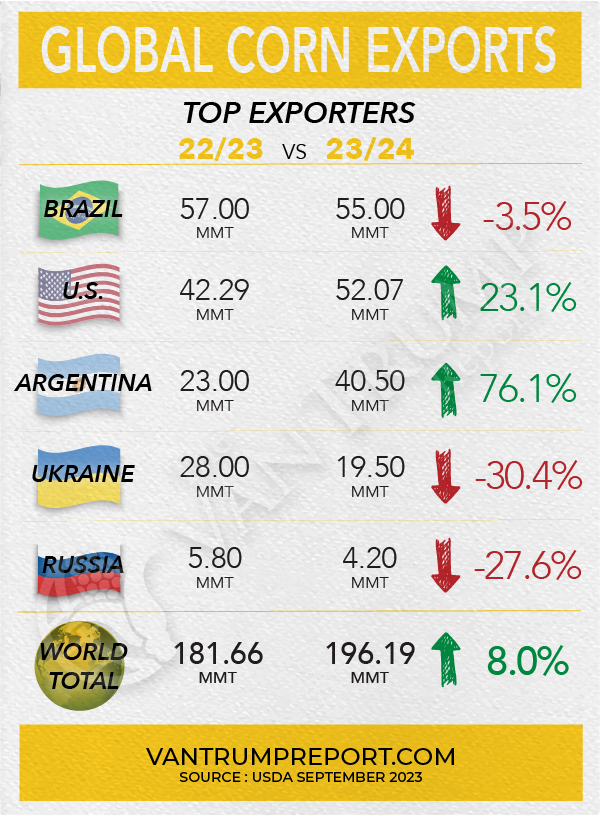 🌽Top Corn Exporters 
2022/2023 vs. 2023/2024

🇦🇷Argentina - ⬆️ 76.1%
🟩🟩🟩🟩🟩🟩🟩⬜️⬜️⬜️

🇺🇸USA - ⬆️ 23.1%
🟩🟩⬜️⬜️⬜️⬜️⬜️⬜️⬜️⬜️

🇺🇦Ukraine - ⬇️ 30.4%
🟥🟥🟥⬜️⬜️⬜️⬜️⬜️⬜️⬜️

🇷🇺Russia - ⬇️ 27.6%
🟥🟥⬜️⬜️⬜️⬜️⬜️⬜️⬜️⬜️

🇧🇷Brazil - ⬇️ 3.5%
🟥⬜️⬜️⬜️⬜️⬜️⬜️⬜️⬜️⬜️