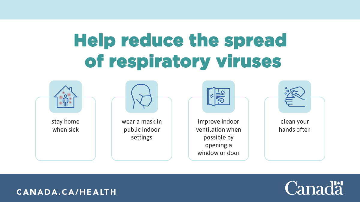 As we spend more time indoors, you can use protective measures like staying home when sick, wearing a well-fitting mask, improving indoor ventilation and regularly cleaning your hands to help protect your family and yourself from the #flu, #RSV, #Covid19. ow.ly/zmUJ50PG5zw