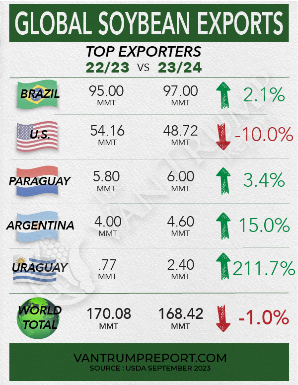 🌱Top Soybean Exporters
2022/2023 vs. 2023/2024

🇺🇾Uruguay - ⬆️ 211.7%
🟩🟩🟩🟩🟩🟩🟩🟩🟩🟩

🇦🇷Argentina - ⬆️ 15.0%
🟩🟩⬜️⬜️⬜️⬜️⬜️⬜️⬜️⬜️

🇵🇾Paraguay - ⬆️ 3.4%
🟩⬜️⬜️⬜️⬜️⬜️⬜️⬜️⬜️⬜️

🇧🇷Brazil - ⬆️ 2.1%
🟩⬜️⬜️⬜️⬜️⬜️⬜️⬜️⬜️⬜️

🇺🇸USA - ⬇️ 10.0%
🟥⬜️⬜️⬜️⬜️⬜️⬜️⬜️⬜️⬜️