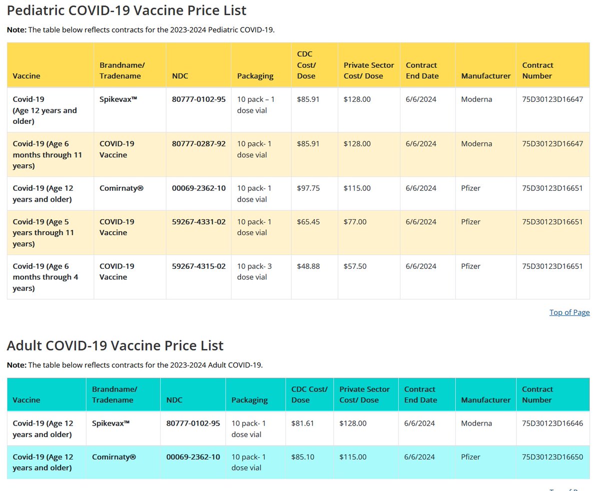 CDC's contracted prices negotiated for COVID vaccines for public programs (VFC, Bridge Access, etc.) are up. At first glance, looks to be the 20-30% 'discount' from private sector prices typical for other vaccines. cdc.gov/vaccines/progr…