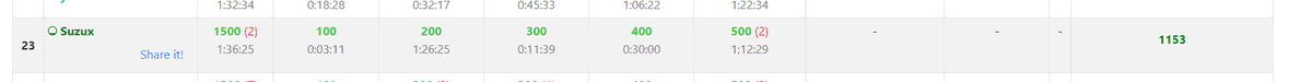 Atta1n_'s tweet image. 天才灰色問題しんどい!
Suzux took 23rd place in まよコン! kenkoooo.com/atcoder/#/cont… #AtCoderProblems