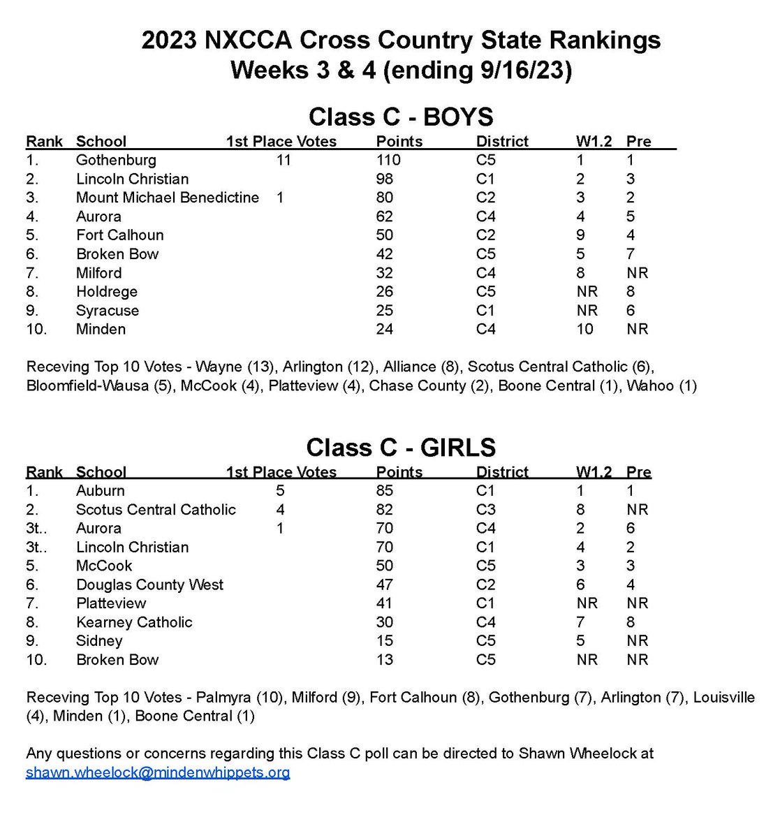 Prep Running Nerd (@preprunningnerd) on Twitter photo Class C coaches' poll. No change in top 4 boys' teams with <a href="/SwedesAD/">Gothenburg Activities</a> #1. <a href="/FortCalhounCC/">Fort Calhoun CC</a> jumps from 9th to 5th. <a href="/HoldregeDusters/">Holdrege Public Schools</a> and <a href="/SyracuseT_F/">Rick Nordhues</a> rejoin top 10.
<a href="/AuburnBulldogTF/">Auburn Bulldog Track and Field</a> keep #1 and <a href="/SCCTrackXc/">Scotus Track & XC</a> rockets from 8th to 2nd. <a href="/Platteview_XC/">Platteview XC</a> and <a href="/bow_xc/">Broken Bow XC</a> join the Top 10. Class C coaches' poll. No change in top 4 boys' teams with <a href="/SwedesAD/">Gothenburg Activities</a> #1. <a href="/FortCalhounCC/">Fort Calhoun CC</a> jumps from 9th to 5th. <a href="/HoldregeDusters/">Holdrege Public Schools</a> and <a href="/SyracuseT_F/">Rick Nordhues</a> rejoin top 10.
<a href="/AuburnBulldogTF/">Auburn Bulldog Track and Field</a> keep #1 and <a href="/SCCTrackXc/">Scotus Track & XC</a> rockets from 8th to 2nd. <a href="/Platteview_XC/">Platteview XC</a> and <a href="/bow_xc/">Broken Bow XC</a> join the Top 10.