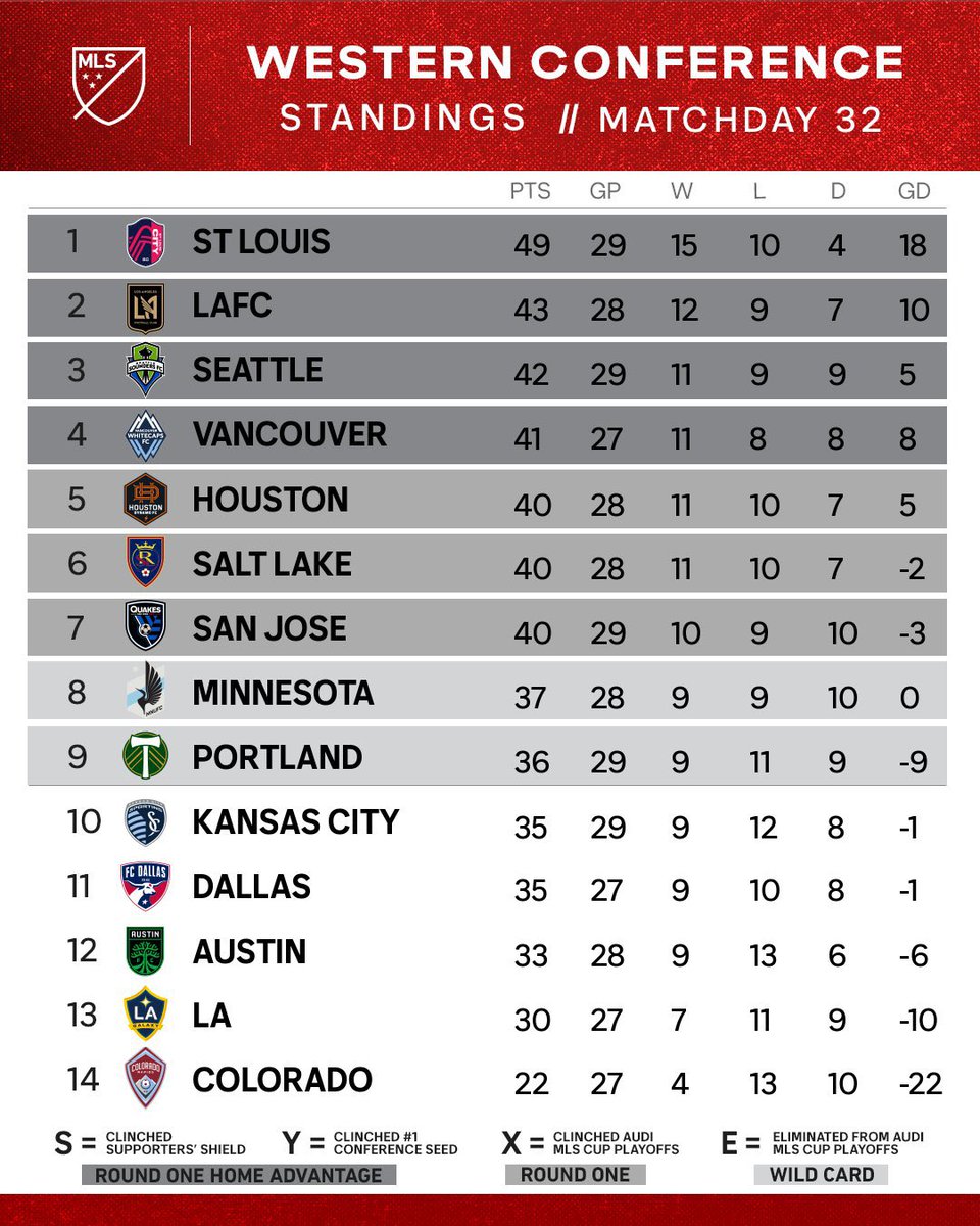 MLS's tweet photo. Every point matters more now. 🧐 https://t.co/AtZndBTbkC