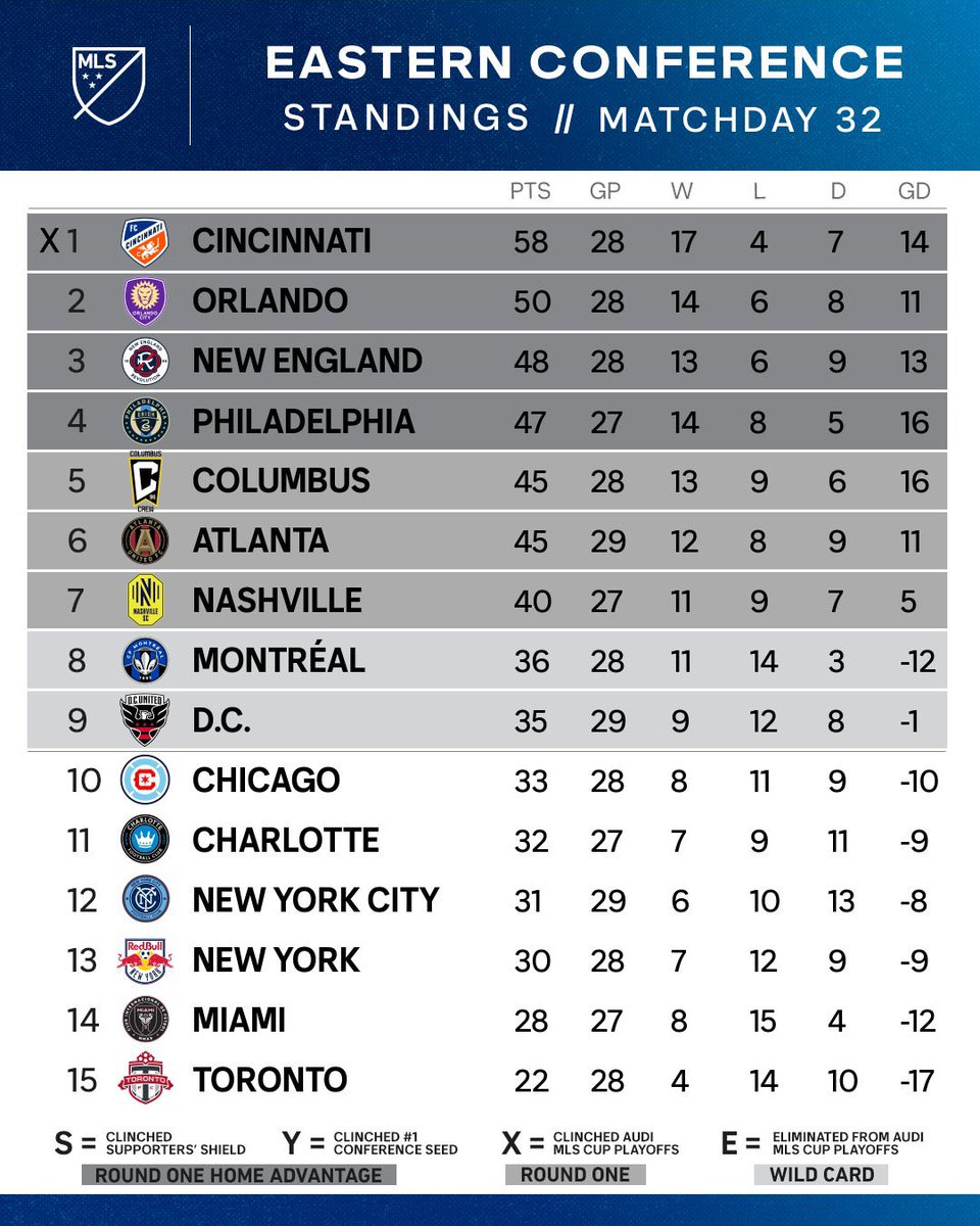 MLS's tweet photo. Every point matters more now. 🧐 https://t.co/AtZndBTbkC