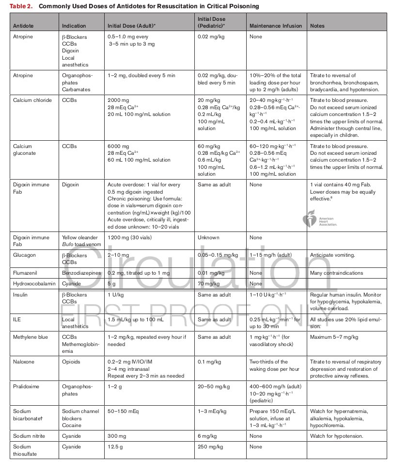 2023 American Heart Association Update on the Management of Patients With Cardiac Arrest or Life-Threatening Toxicity Due to Poisoning

CCR Journal Watch
criticalcarereviews.com/latest-evidenc…

Get the latest critical care literature via the CCR Newsletter - subscribe at criticalcarereviews.com/newsletters/su…