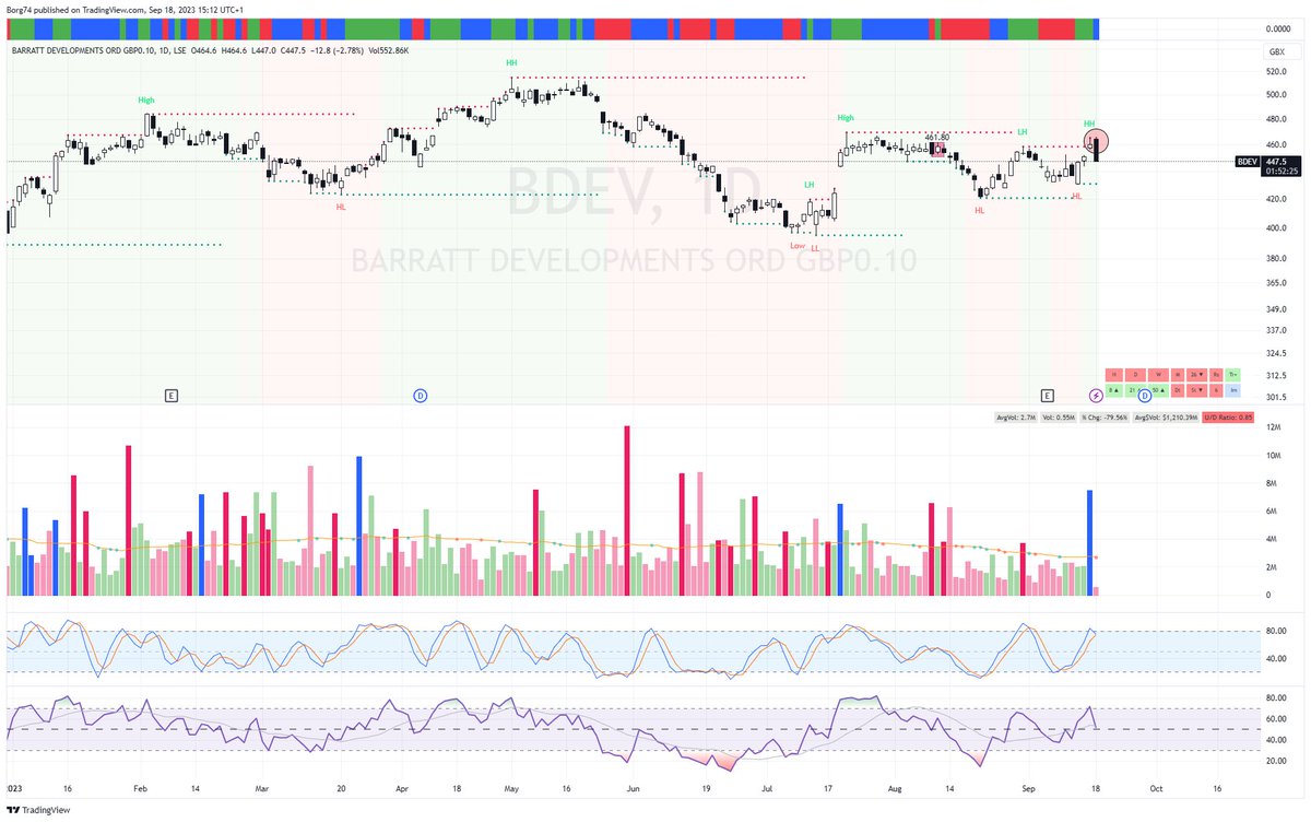 Borg74's tweet image. That Volume bar on Friday on #BDEV did u fall for it..... did u go LONG? That was a classic example of buyers thinking it was going higher yet massive distribution (let me sell you all my shares you fool) consequently hardly a move in price. Today I went short at 456p