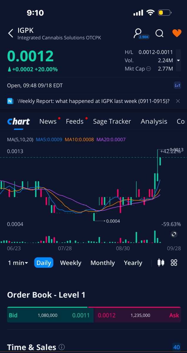 SavageCallz's tweet photo. $IGPK is a good stock to add to your watch list. You can buy these penny stocks on @TDAmeritrade don’t waste your money on #scamdefi 😂
#StocksToBuy #pennystocks #stockstowatch #stocks https://t.co/sD9drC7rga