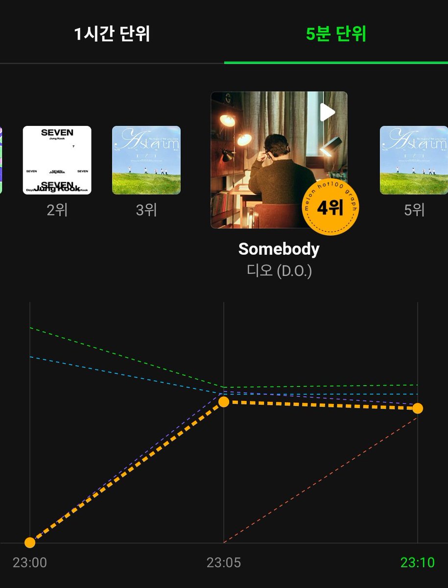 Melon Hot 100 5Min Chart : #4 Somebody – D.O.