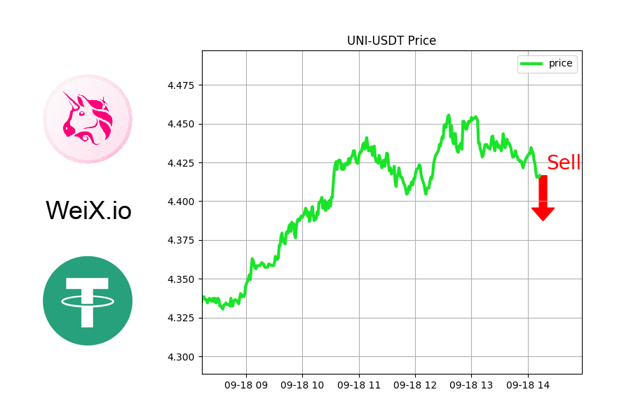 NFTrai_Bot's tweet image. 🔥 TRENDING 🔥

🚀 PRICE TOPPED: UNI-USDT

Might be good time to sell.

⚡ Free Limit order &amp;amp; Market order at WeiX.io

@Uniswap
#nftresearch #NFT #nftdaggers #nftdead #PEPE #nftofthefounder #nftcalendar #1INCH