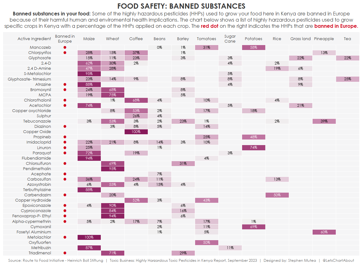 On Sept 13th <a href="/routetofood/">Route to Food</a> <a href="/HBSNairobi/">Heinrich Böll Stiftung</a> launch a report on #ToxicBusiness on highly hazardous pesticides in Kenya. The chart below is an analysis of those pesticides against crops they are used on. Most of these pesticides are used on Maize, Wheat, Coffee, Potatoes and Tomatoes.