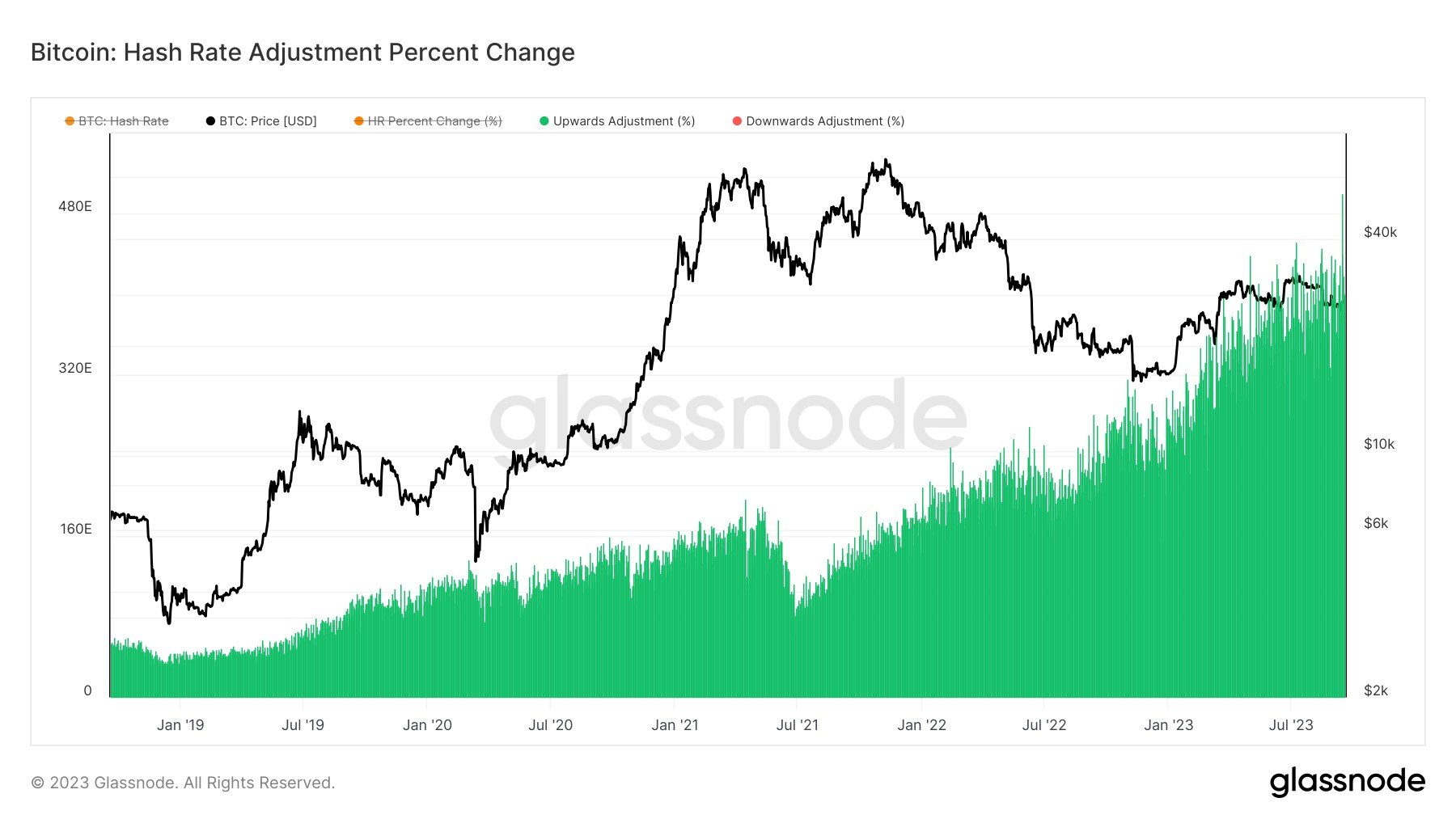  network rate hash bitcoin peak exahashes per 