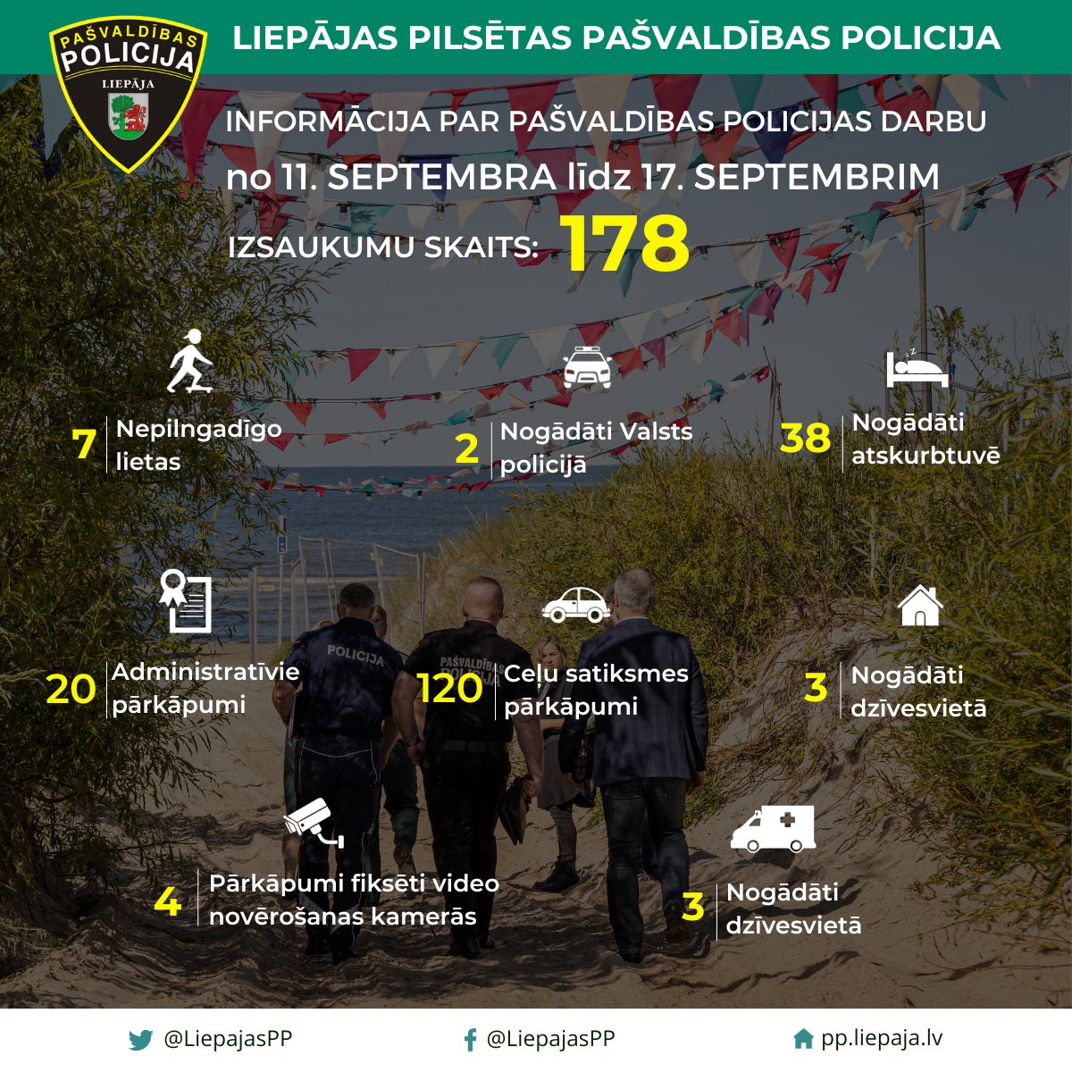 📢Statistikas dati par Liepājas pilsētas Pašvaldības policijas darbu no 11. septembra līdz 17. septembrim:
kopumā nedēļas laikā saņemti 178 izsaukumi un patruļu laikā fiksēti 40 pārkāpumi.