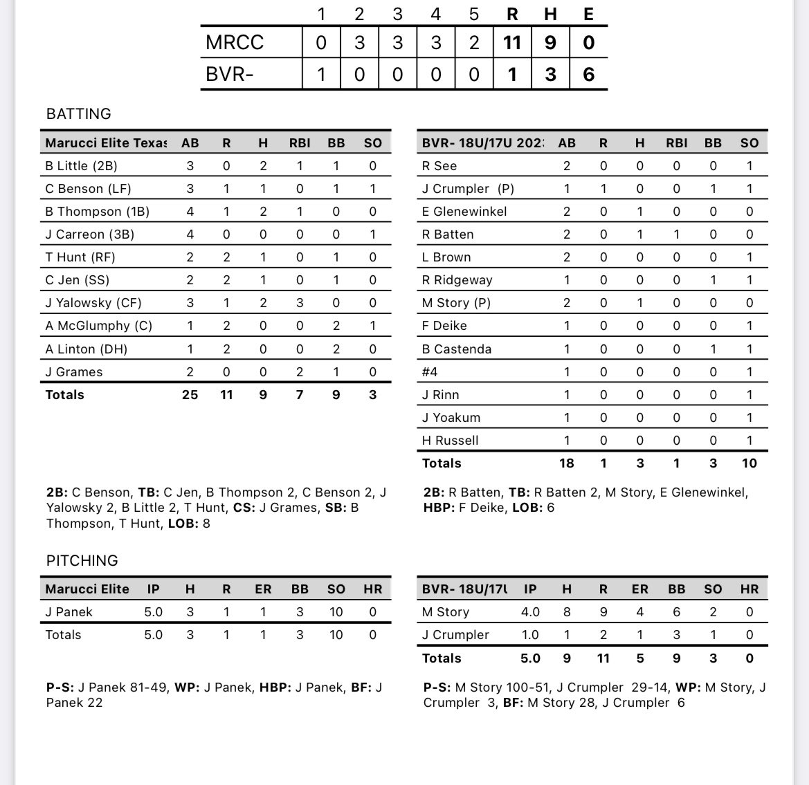 Marucci Elite Central TX (@maruccielitectx) on Twitter photo <a href="/JacobPanek6/">Jacob Panek</a> 2024 with an impressive outing. 5 IP, 10k, 1ER Sunday in the College Classic in Franklin. <a href="/Bubba22t/">John Michael (Bubba) Thompson III</a> (2024) 2 for 4, RBI <a href="/brennan_little/">Brennan Little</a> (2025) 2 for 3, RBI, BB, <a href="/JordanYalowsky/">Jordan Yalowsky</a> (2025) 2 for 3, 3 RBI. Way to start the season strong boys! <a href="/RecruitMETx/">METx Recruiting</a> <a href="/JacobPanek6/">Jacob Panek</a> 2024 with an impressive outing. 5 IP, 10k, 1ER Sunday in the College Classic in Franklin. <a href="/Bubba22t/">John Michael (Bubba) Thompson III</a> (2024) 2 for 4, RBI <a href="/brennan_little/">Brennan Little</a> (2025) 2 for 3, RBI, BB, <a href="/JordanYalowsky/">Jordan Yalowsky</a> (2025) 2 for 3, 3 RBI. Way to start the season strong boys! <a href="/RecruitMETx/">METx Recruiting</a>