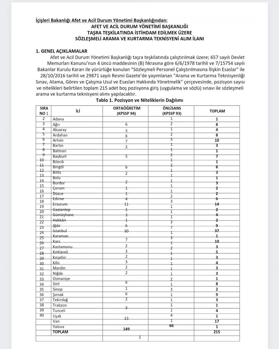 AFAD 68 boş kontenjan içinde alıma çıktı.
Önceki atamadaki kılavuz şartlarının mezunları mağdur ettiği gibi yine mağdur edildi.
Meslek lisesi şartı ve yaş şartının konulması Acil Durum ve Afet Yönetimi teknikerleri için sorun teşkil etmektedir.
<a href="/AliYerlikaya/">Ali Yerlikaya</a> 
<a href="/TC_icisleri/">T.C. İçişleri Bakanlığı</a>