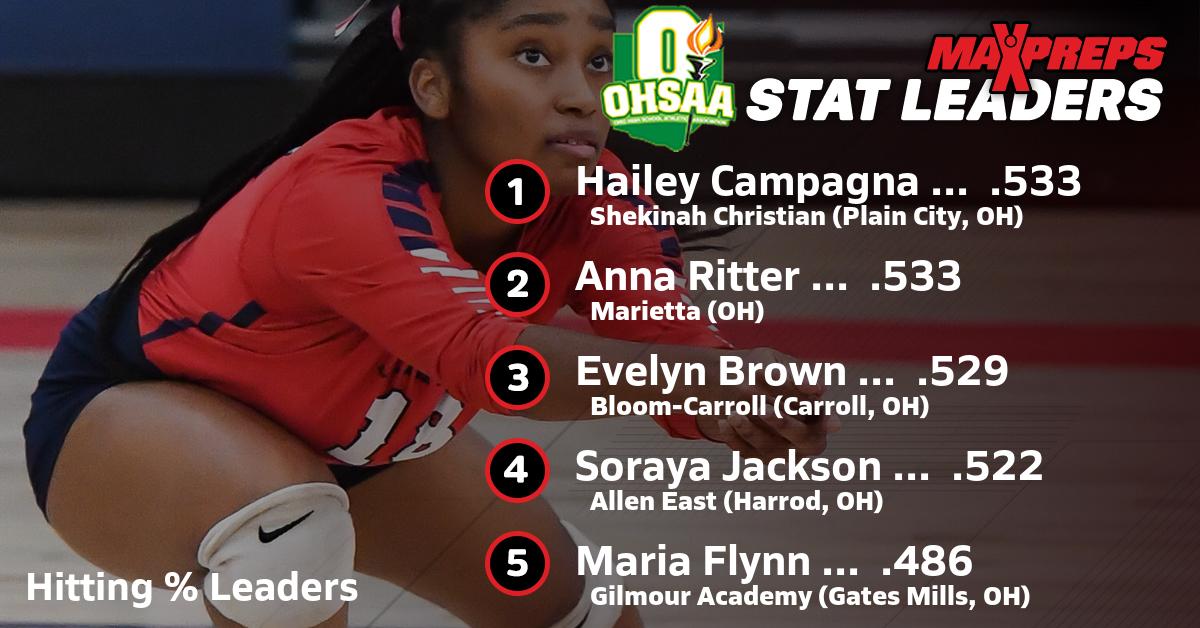 Eric Frantz (@efrantzmp) on Twitter photo Ohio HS Girls Volleyball Hitting % Leaders maxpreps.com/news/0nQFmRFW8β¦ <a href="/OHSAASports/">OHSAA Sports</a> <a href="/OHSVCA/">OHSVCA</a> <a href="/OHSVCA_D16/">District 16-OHSVCA</a> <a href="/OHSVCAdistrict2/">District 2</a> <a href="/OHSVCAD7/">D7 VB Coaches Assoc.</a> @D3VCA <a href="/SWDistrict/">SWDAB</a> <a href="/nwdabsports/">NWDAB</a> <a href="/EastDistrictAB/">East District (EDAB)</a> <a href="/SEOIAAANews/">SEOIAAA</a> <a href="/nwoiaaa/">NWOIAAA</a> <a href="/SEDABSports/">SEDAB</a> <a href="/CDABSports/">CDAB</a> Ohio HS Girls Volleyball Hitting % Leaders maxpreps.com/news/0nQFmRFW8β¦ <a href="/OHSAASports/">OHSAA Sports</a> <a href="/OHSVCA/">OHSVCA</a> <a href="/OHSVCA_D16/">District 16-OHSVCA</a> <a href="/OHSVCAdistrict2/">District 2</a> <a href="/OHSVCAD7/">D7 VB Coaches Assoc.</a> @D3VCA <a href="/SWDistrict/">SWDAB</a> <a href="/nwdabsports/">NWDAB</a> <a href="/EastDistrictAB/">East District (EDAB)</a> <a href="/SEOIAAANews/">SEOIAAA</a> <a href="/nwoiaaa/">NWOIAAA</a> <a href="/SEDABSports/">SEDAB</a> <a href="/CDABSports/">CDAB</a>