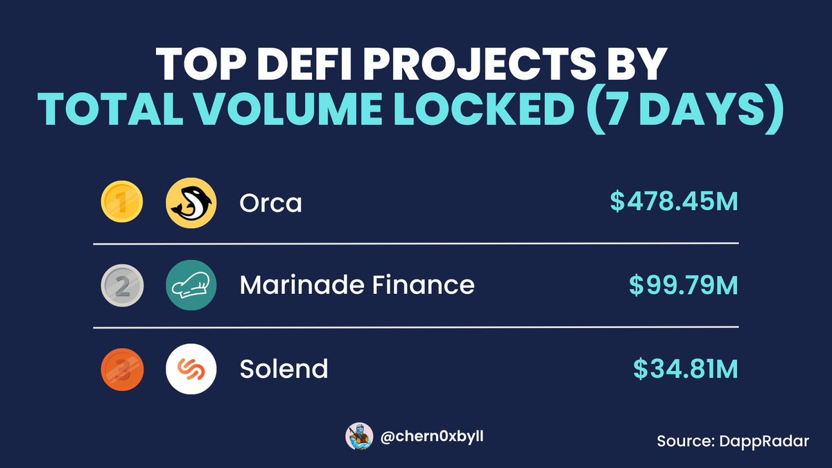 bcs_bbt's tweet image. Court approves liquidation of FTX  crypto holdings, including $BTC, $SOL, $ETH and more                          

Solana welcomes tokenized Bitcoin via tBTC integration

Check out all such Solana updates in this weekly news roundup👇📰…