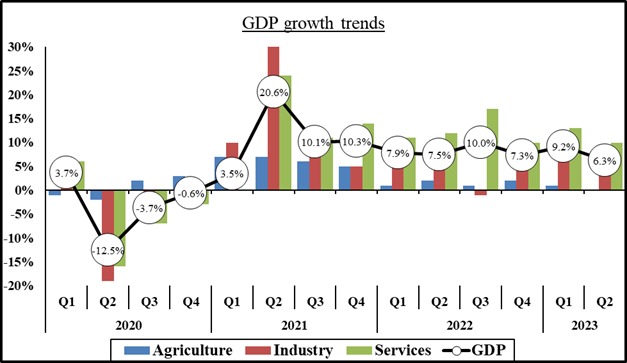 In Q2 2023, Rwanda’s GDP growth was 6.3% @yusuf_murangwa @ivanmurenzi @RwandaFinance