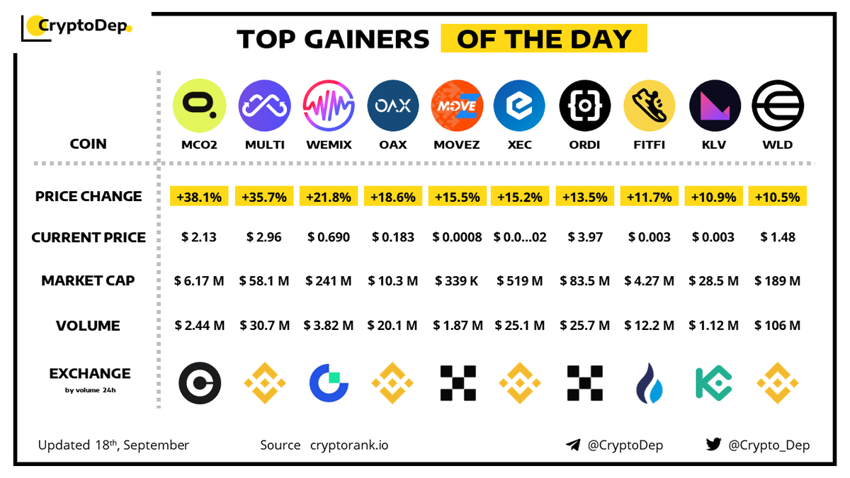 ⚡️TOP GAINERS OF THE DAY! 
18 September 2023
#MCO2 $MULTI $WEMIX $OAX $MOVEZ $XEC $ORDI $FITFI $KLV #KLV $WLD