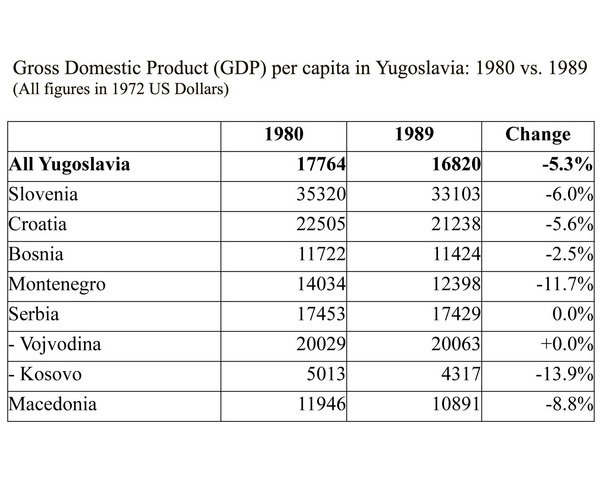kada se to vojvodina poredila sa slovenijom osim u pretparačkim pričama «sećam se, napisao jedan čoEk» isl.? bila je tačno između «proseka tripartne srbije» i hrvatske. slovenija je bila na nekom drugom nivou za sve eks-ju republike.