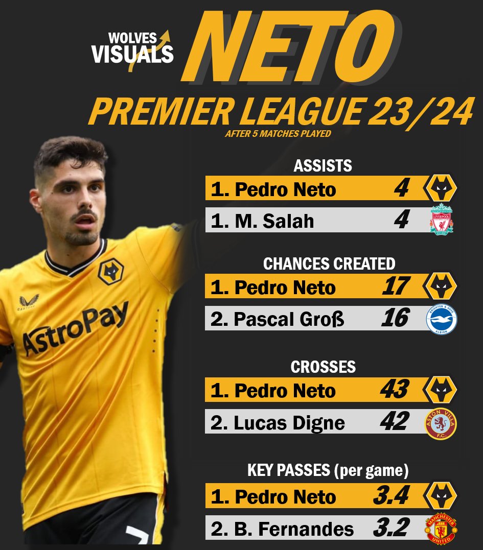 Wolves_Visuals's tweet image. 🇵🇹 Pedro Neto has been in top form this season, ranking highest in the Premier League for:

- Assists (4) 🎯
- Chances created (17) 🪄
- Crosses (43) ⚔️
- Key Passes per game (3.4) 👁️

Visualised below 👇#WWFC #Wolves