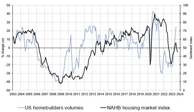 takis2910's tweet photo. US homebuilder sentiment gauge fell for 2nd straight month, now <50 ie. contraction territory. We know 🇺🇸 builders cutting ASP so focus must be new #housing volumes. Maybe useful to 👀 how qualitative surveys can differ with quantitative sales growth. Cautious but #GoQuant !💪 https://t.co/DM52Twp5xd