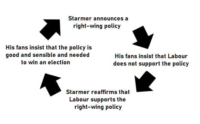 The cycle of Labour policies 👇