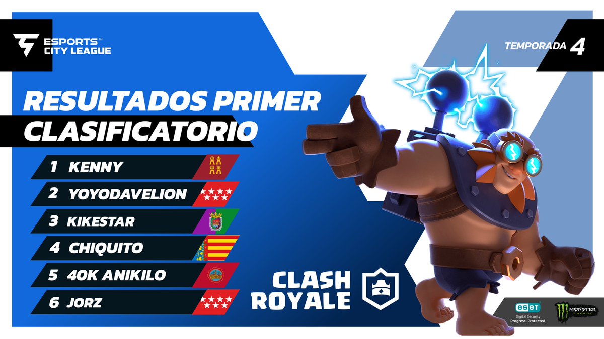 ⚔️ Resultados Clash Royale ⚔️

El pasado viernes 15 se disputó el primero de los dos clasificatorios que dan acceso a la liga de Clash Royale de esta Temporada 4 📝

¡Enhorabuena a estos 6 primeros clasificados! ❤️‍🔥

¿Cómo será el duelo murciano entre <a href="/zKeenny/">Kenny</a> y <a href="/Real_BaleGame/">BaleGG</a>? 🤔