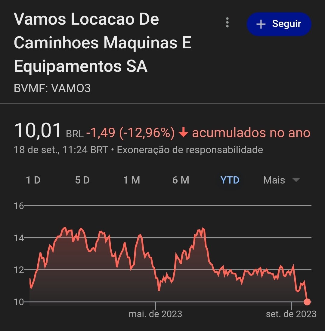 Mercado bastante reticente com a tese de Vamos #VAMO3. Seria a alavancagem? 🤔