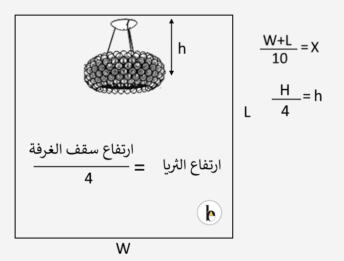 EzzatBaroudi's tweet photo. كيف يتم تحديد عرض وارتفاع الثريا حسب حجم الغرفة 
#نصائح_انارة |#ابعاد_انارة https://t.co/acRm2quuoP