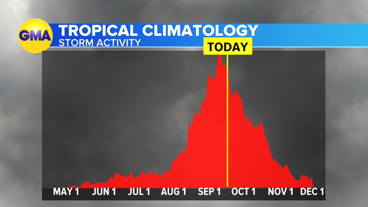 Ginger_Zee's tweet photo. Average 14th named storm of the season happens on November 19 so we are nearly 2 months ahead of average. Thankfully Nigel is a fish storm. #hurricane #tropics #atlantic #namedstorms https://t.co/rwJhLq6mFo