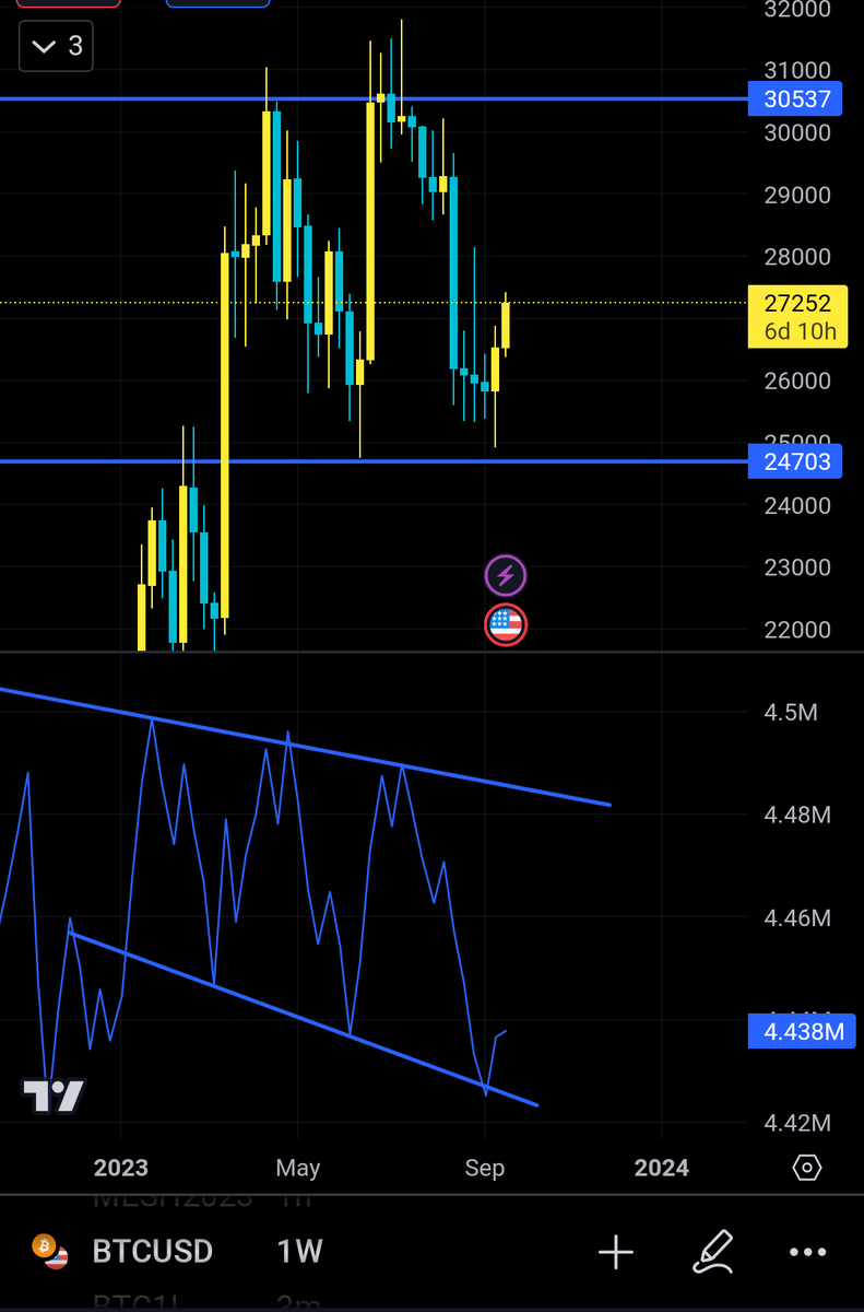 MoreEngagement's tweet photo. #Bitcoin with a nice bounce in price and OBV. 

Follow us for more exciting Bitcoin and Crypto content!

DM us for copywriting Inquiries including:

Social Media Lead Magnet 🧲

Email Newsletter Welcome Series 👋

Product Release Email Campaigns 📧 https://t.co/c49DV1xIl2